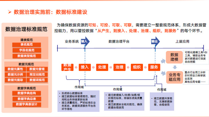 数据治理