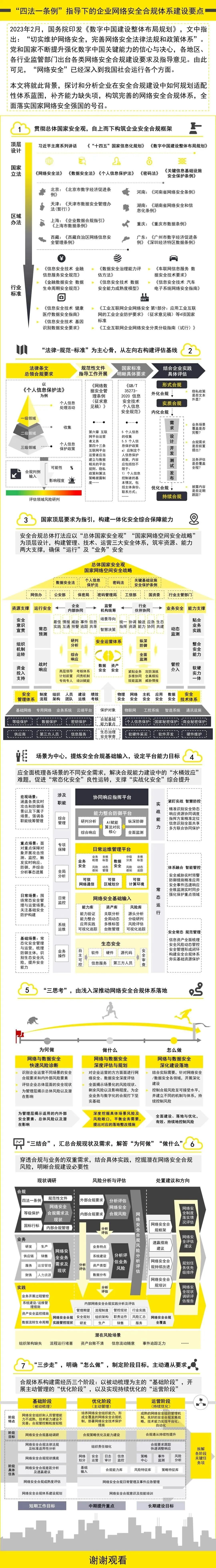 企业网络安全合规体系建设要点