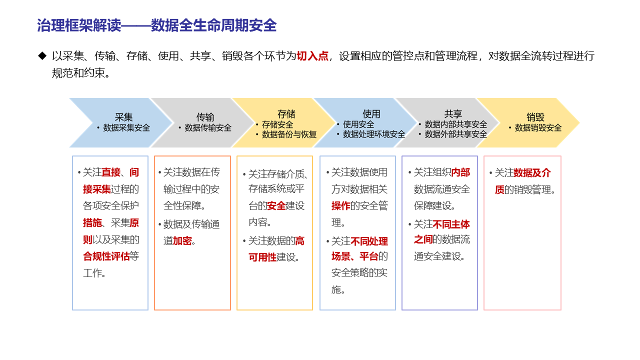 图片[17]数据安全-治理-指南数据安全治理实践
