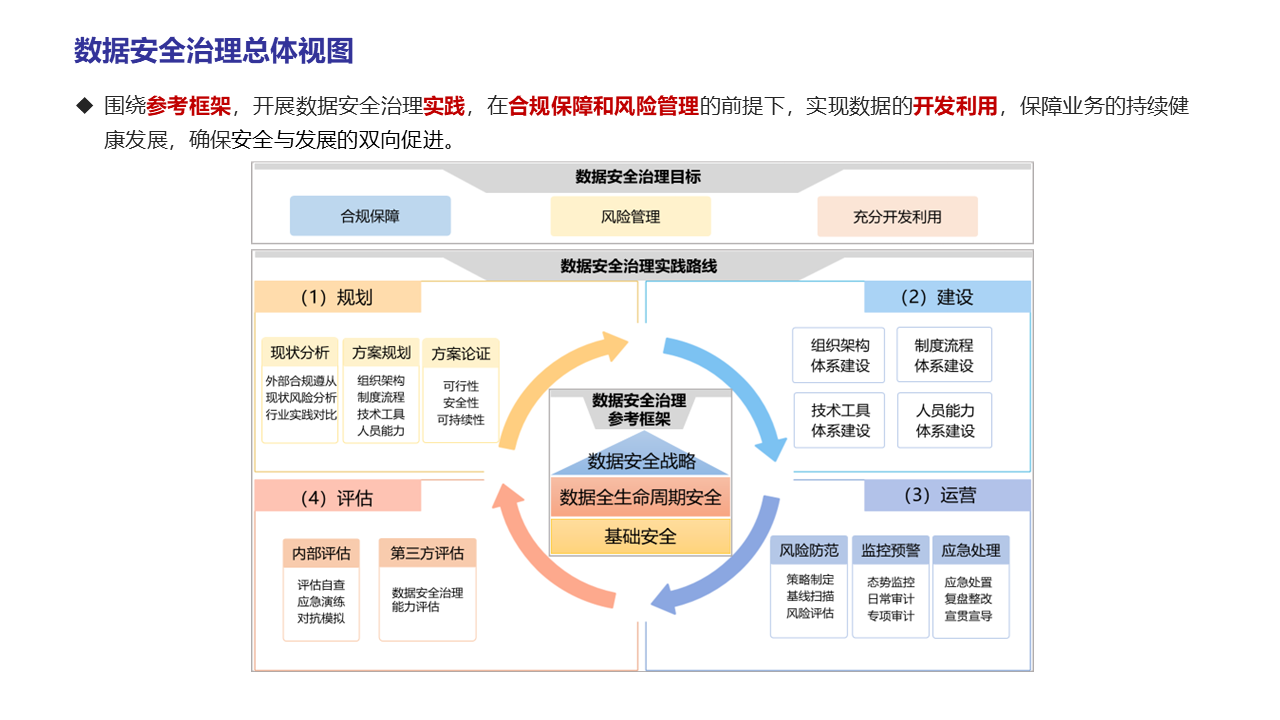 图片[33]数据安全-治理-指南数据安全治理实践