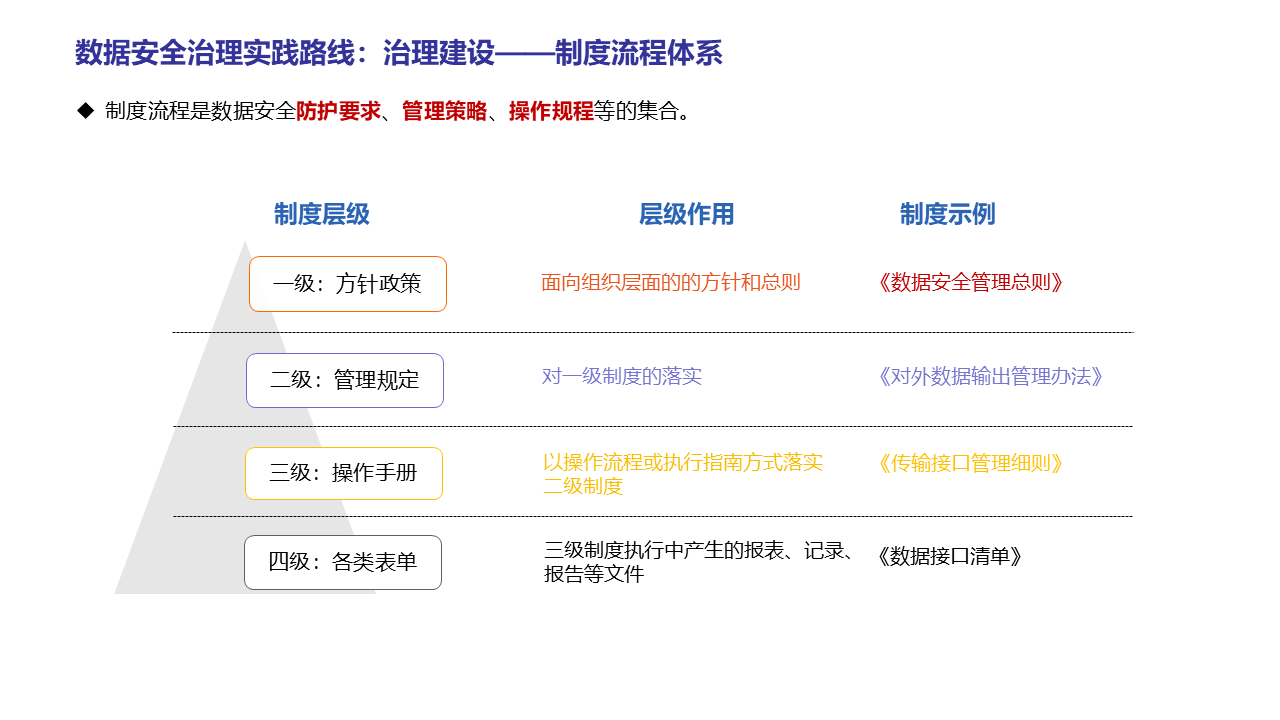 图片[37]数据安全-治理-指南数据安全治理实践