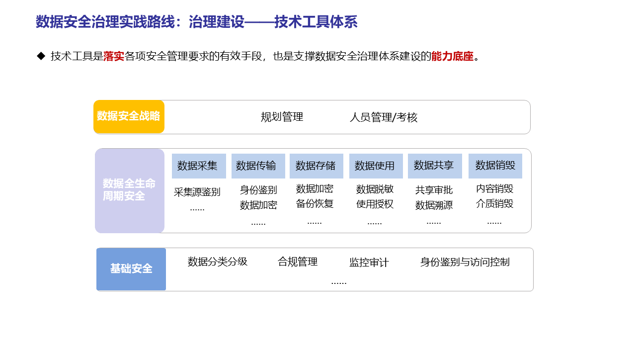 图片[38]数据安全-治理-指南数据安全治理实践