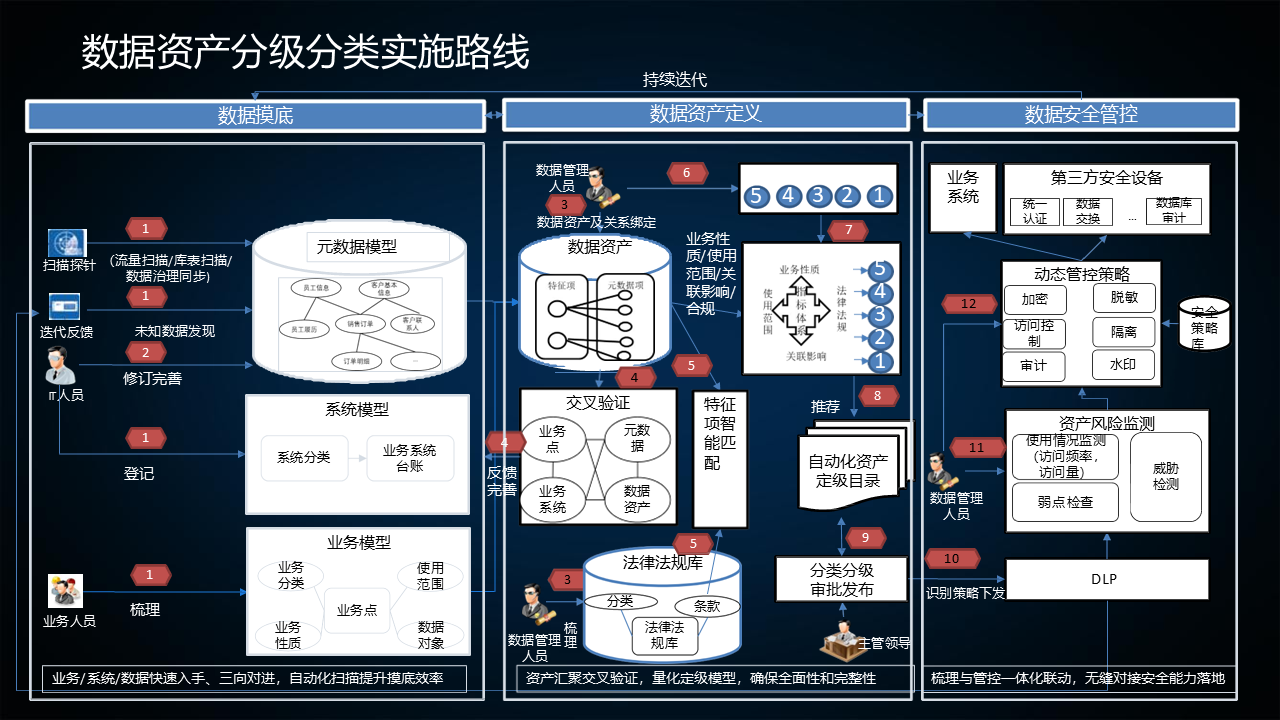 图片[15]数据安全-治理-指南数据安全治理实践