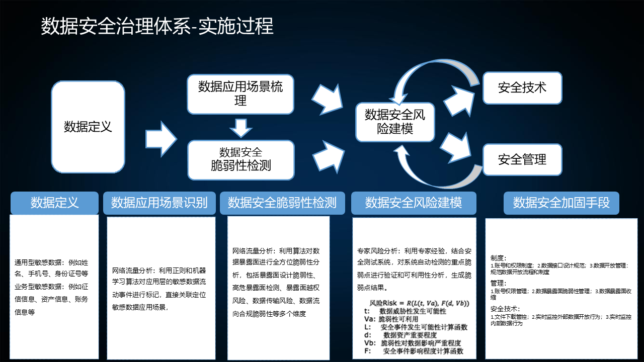 图片[17]数据安全-治理-指南数据安全治理实践