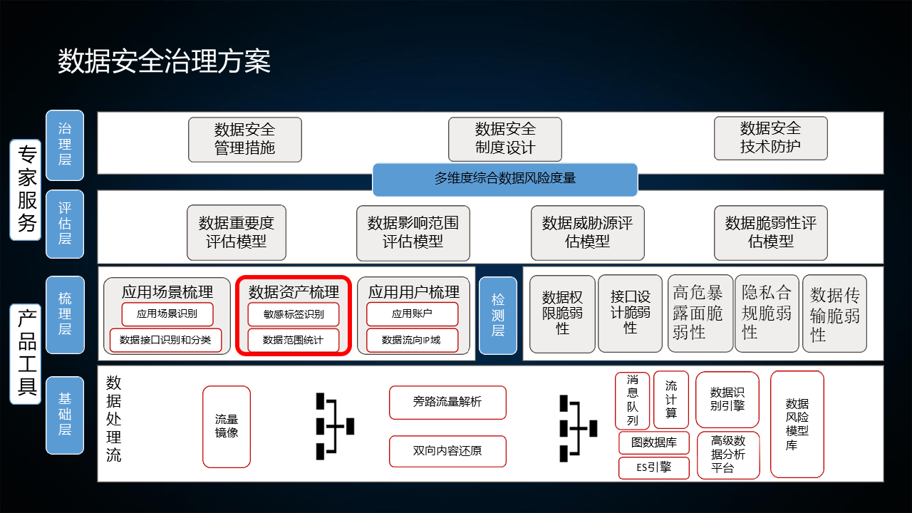 图片[8]数据安全-治理-指南数据安全治理实践