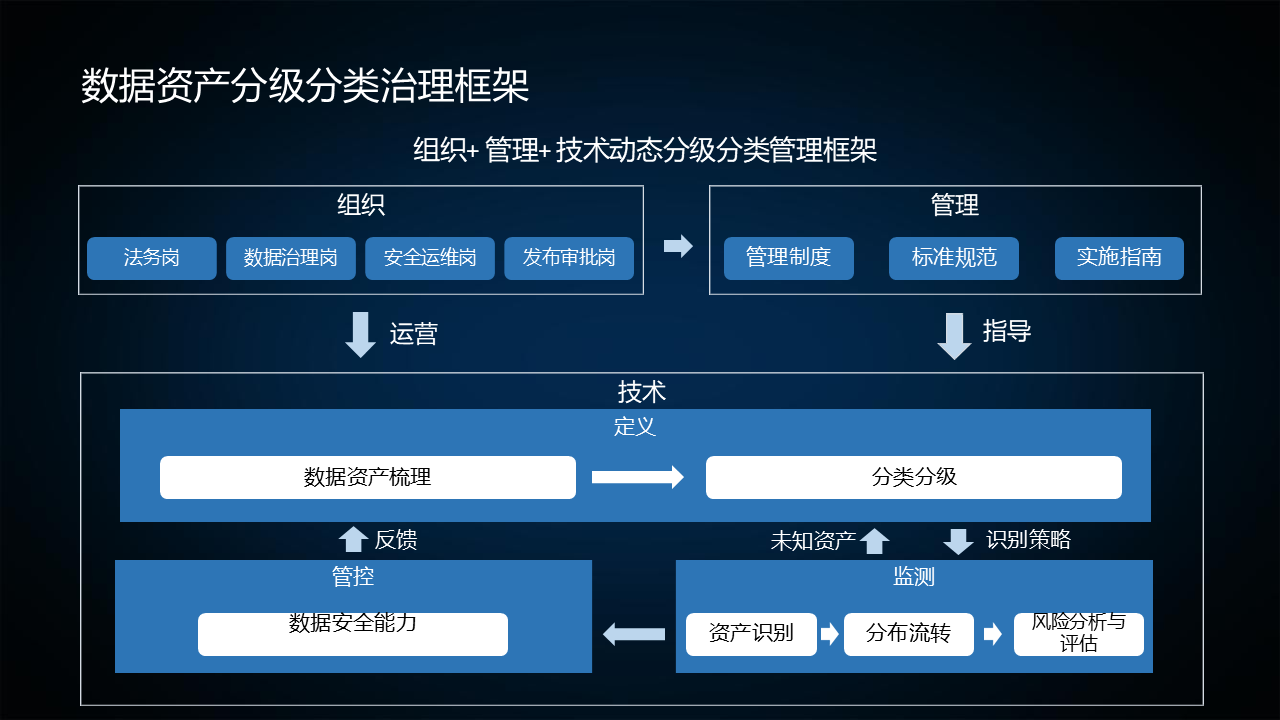 图片[9]数据安全-治理-指南数据安全治理实践