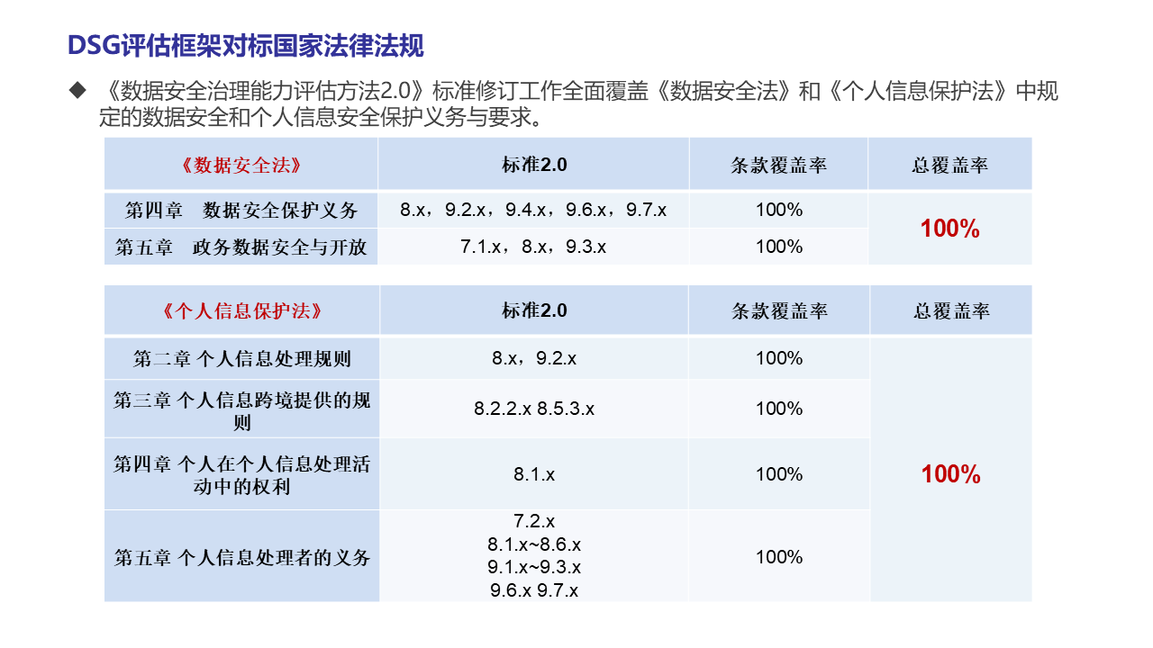 图片[10]数据安全-治理-指南数据安全治理能力评估