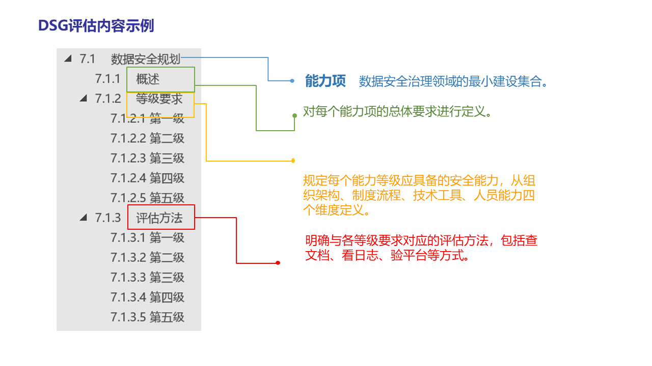 图片[12]数据安全-治理-指南数据安全治理能力评估