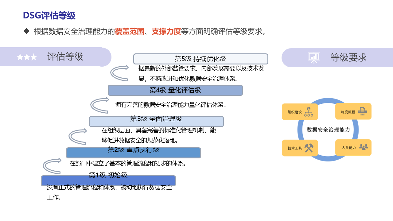 图片[13]数据安全-治理-指南数据安全治理能力评估