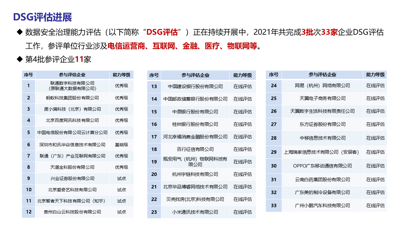 图片[23]数据安全-治理-指南数据安全治理能力评估