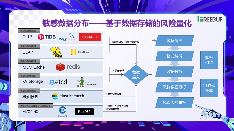 图片[11]数据安全-治理-指南数据安全落地实践分享