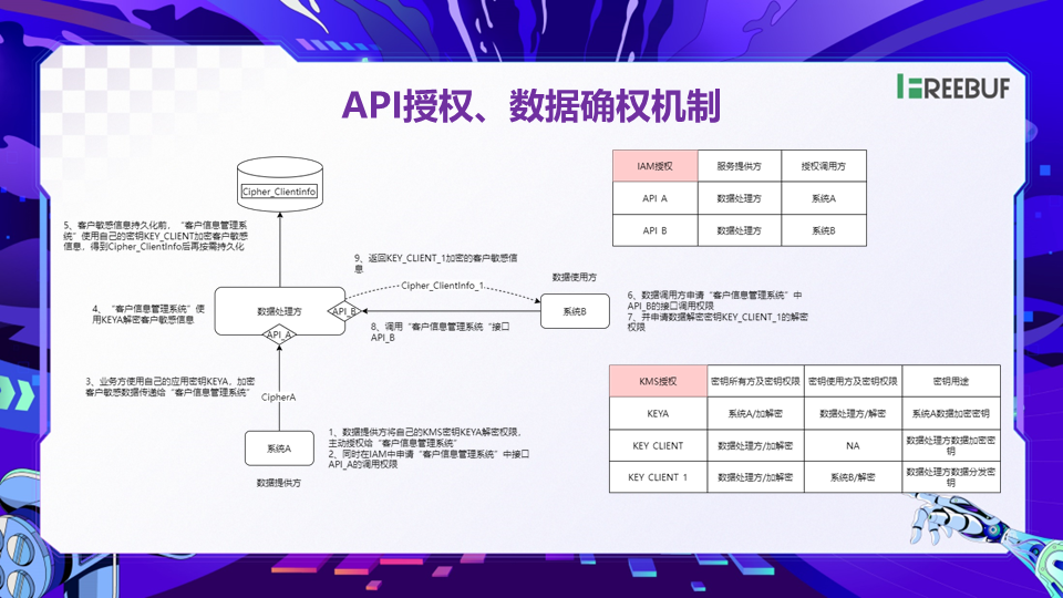 图片[15]数据安全-治理-指南数据安全落地实践分享
