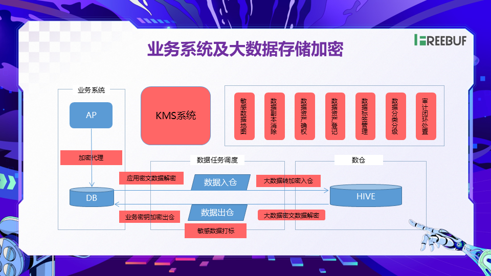 图片[16]数据安全-治理-指南数据安全落地实践分享