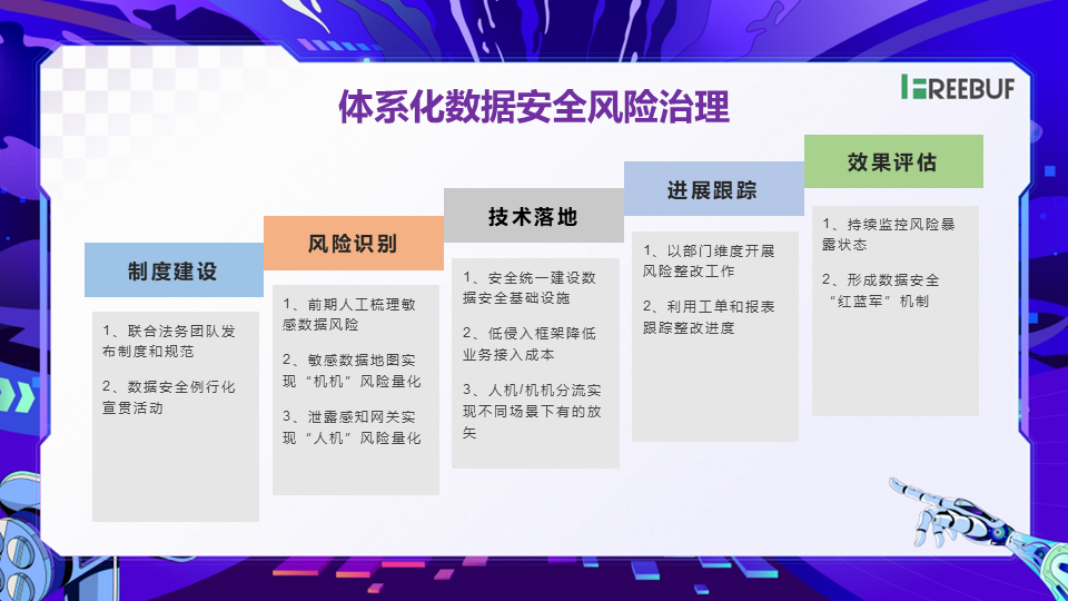 图片[9]数据安全-治理-指南数据安全落地实践分享